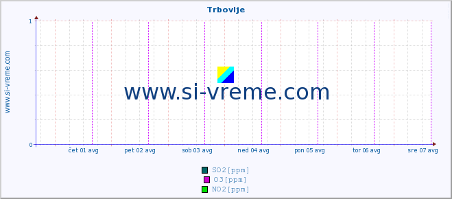 POVPREČJE :: Trbovlje :: SO2 | CO | O3 | NO2 :: zadnji teden / 30 minut.