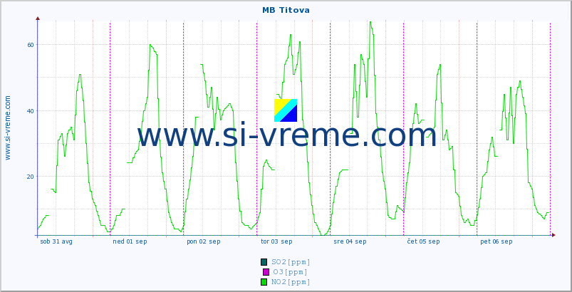 POVPREČJE :: MB Titova :: SO2 | CO | O3 | NO2 :: zadnji teden / 30 minut.