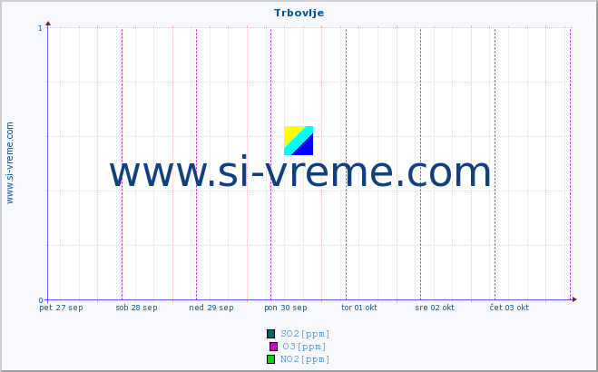 POVPREČJE :: Trbovlje :: SO2 | CO | O3 | NO2 :: zadnji teden / 30 minut.