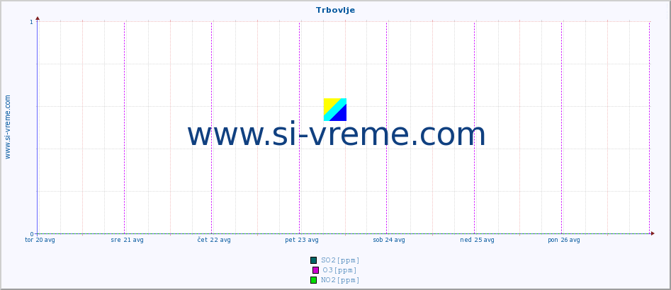 POVPREČJE :: Trbovlje :: SO2 | CO | O3 | NO2 :: zadnji teden / 30 minut.