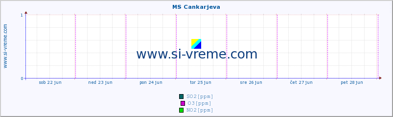 POVPREČJE :: MS Cankarjeva :: SO2 | CO | O3 | NO2 :: zadnji teden / 30 minut.
