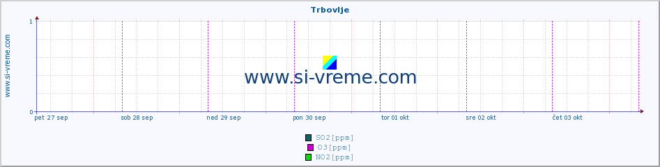 POVPREČJE :: Trbovlje :: SO2 | CO | O3 | NO2 :: zadnji teden / 30 minut.