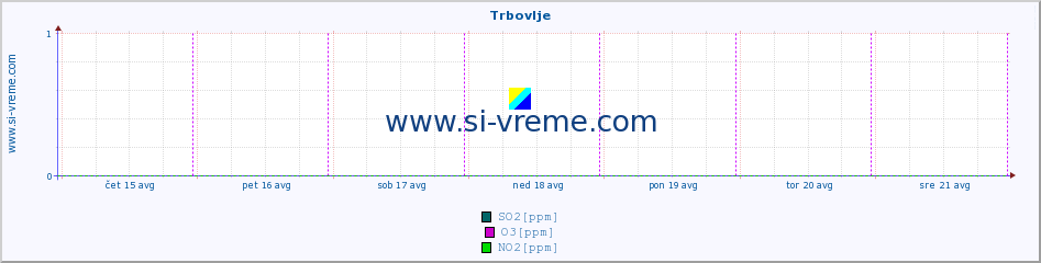 POVPREČJE :: Trbovlje :: SO2 | CO | O3 | NO2 :: zadnji teden / 30 minut.