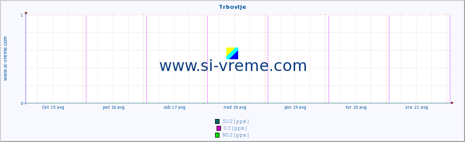 POVPREČJE :: Trbovlje :: SO2 | CO | O3 | NO2 :: zadnji teden / 30 minut.