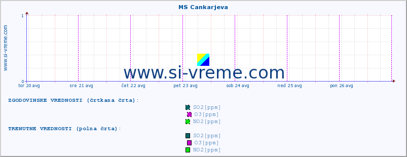 POVPREČJE :: MS Cankarjeva :: SO2 | CO | O3 | NO2 :: zadnji teden / 30 minut.