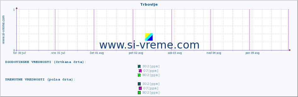 POVPREČJE :: Trbovlje :: SO2 | CO | O3 | NO2 :: zadnji teden / 30 minut.