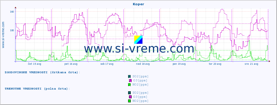 POVPREČJE :: Koper :: SO2 | CO | O3 | NO2 :: zadnji teden / 30 minut.