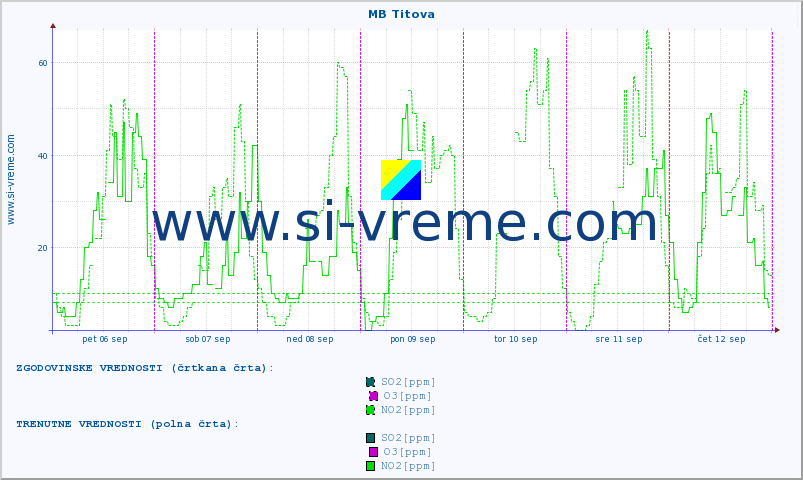 POVPREČJE :: MB Titova :: SO2 | CO | O3 | NO2 :: zadnji teden / 30 minut.