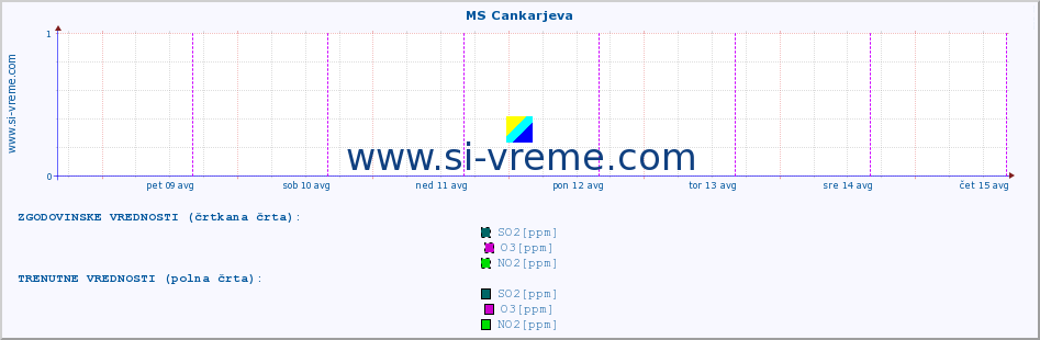 POVPREČJE :: MS Cankarjeva :: SO2 | CO | O3 | NO2 :: zadnji teden / 30 minut.