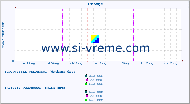 POVPREČJE :: Trbovlje :: SO2 | CO | O3 | NO2 :: zadnji teden / 30 minut.