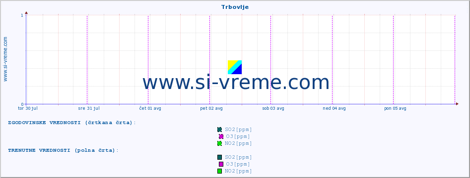 POVPREČJE :: Trbovlje :: SO2 | CO | O3 | NO2 :: zadnji teden / 30 minut.