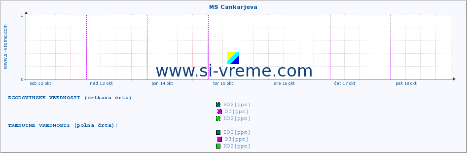 POVPREČJE :: MS Cankarjeva :: SO2 | CO | O3 | NO2 :: zadnji teden / 30 minut.