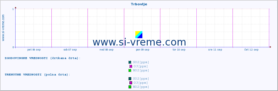 POVPREČJE :: Trbovlje :: SO2 | CO | O3 | NO2 :: zadnji teden / 30 minut.