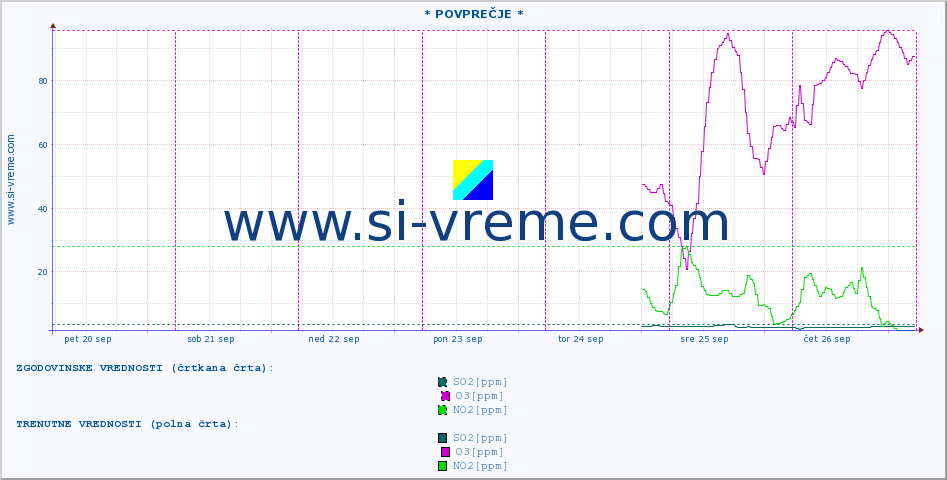 POVPREČJE :: * POVPREČJE * :: SO2 | CO | O3 | NO2 :: zadnji teden / 30 minut.