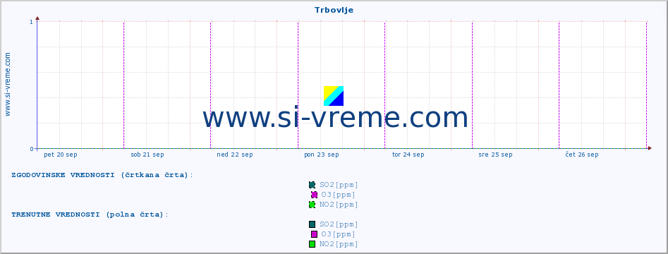 POVPREČJE :: Trbovlje :: SO2 | CO | O3 | NO2 :: zadnji teden / 30 minut.