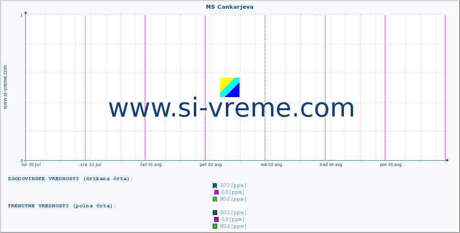 POVPREČJE :: MS Cankarjeva :: SO2 | CO | O3 | NO2 :: zadnji teden / 30 minut.