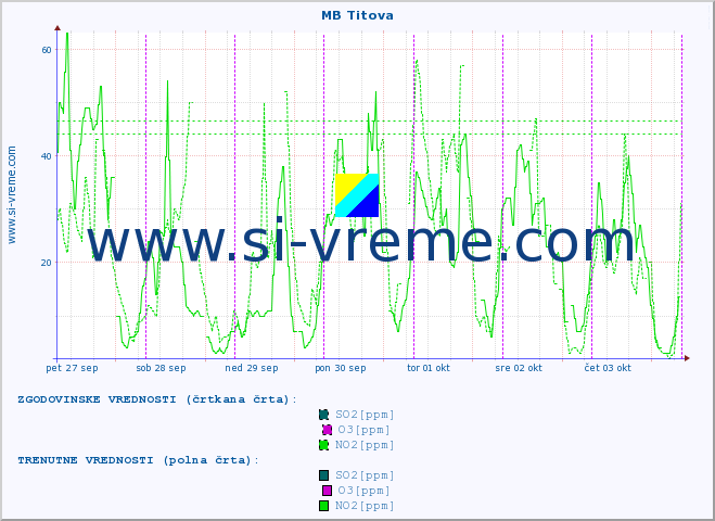 POVPREČJE :: MB Titova :: SO2 | CO | O3 | NO2 :: zadnji teden / 30 minut.