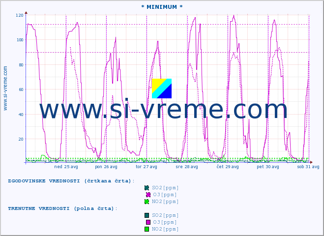 POVPREČJE :: * MINIMUM * :: SO2 | CO | O3 | NO2 :: zadnji teden / 30 minut.