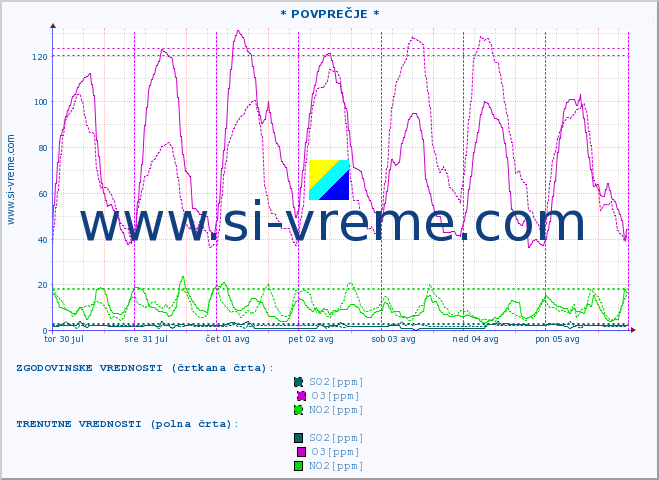 POVPREČJE :: * POVPREČJE * :: SO2 | CO | O3 | NO2 :: zadnji teden / 30 minut.