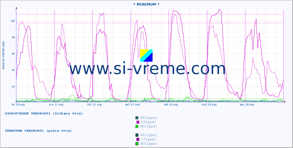 POVPREČJE :: * MINIMUM * :: SO2 | CO | O3 | NO2 :: zadnji teden / 30 minut.