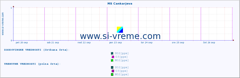 POVPREČJE :: MS Cankarjeva :: SO2 | CO | O3 | NO2 :: zadnji teden / 30 minut.