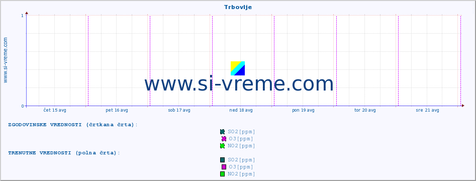 POVPREČJE :: Trbovlje :: SO2 | CO | O3 | NO2 :: zadnji teden / 30 minut.