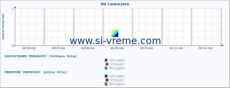 POVPREČJE :: MS Cankarjeva :: SO2 | CO | O3 | NO2 :: zadnji teden / 30 minut.