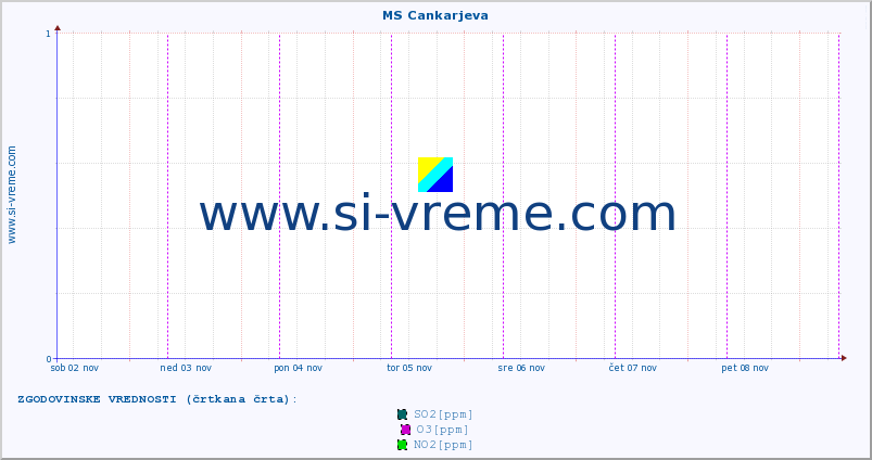 POVPREČJE :: MS Cankarjeva :: SO2 | CO | O3 | NO2 :: zadnji teden / 30 minut.