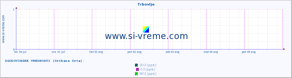 POVPREČJE :: Trbovlje :: SO2 | CO | O3 | NO2 :: zadnji teden / 30 minut.