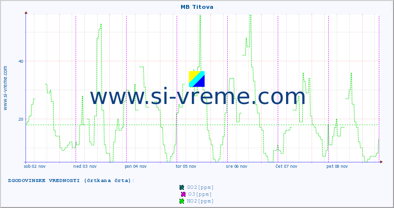 POVPREČJE :: MB Titova :: SO2 | CO | O3 | NO2 :: zadnji teden / 30 minut.