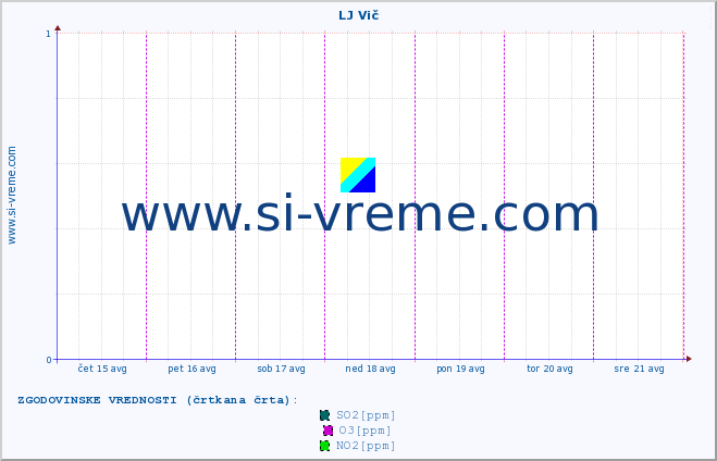 POVPREČJE :: LJ Vič :: SO2 | CO | O3 | NO2 :: zadnji teden / 30 minut.