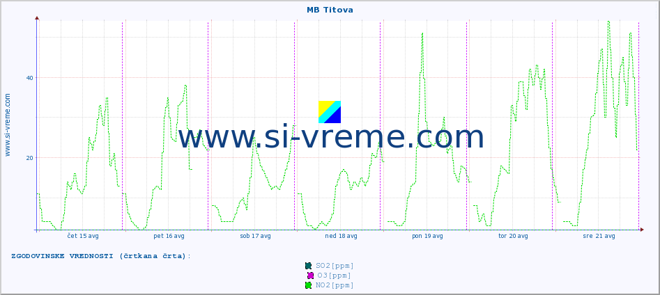 POVPREČJE :: MB Titova :: SO2 | CO | O3 | NO2 :: zadnji teden / 30 minut.