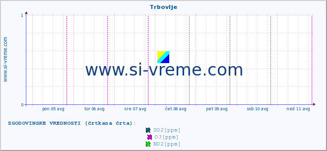 POVPREČJE :: Trbovlje :: SO2 | CO | O3 | NO2 :: zadnji teden / 30 minut.