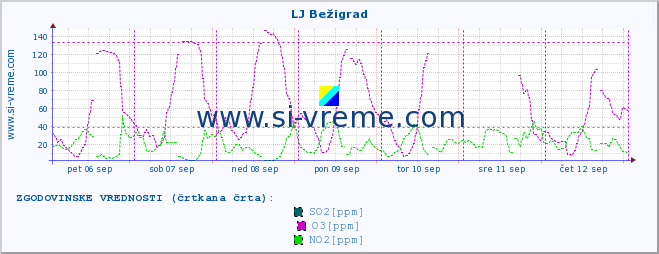 POVPREČJE :: LJ Bežigrad :: SO2 | CO | O3 | NO2 :: zadnji teden / 30 minut.