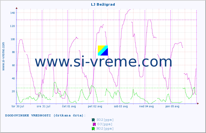 POVPREČJE :: LJ Bežigrad :: SO2 | CO | O3 | NO2 :: zadnji teden / 30 minut.