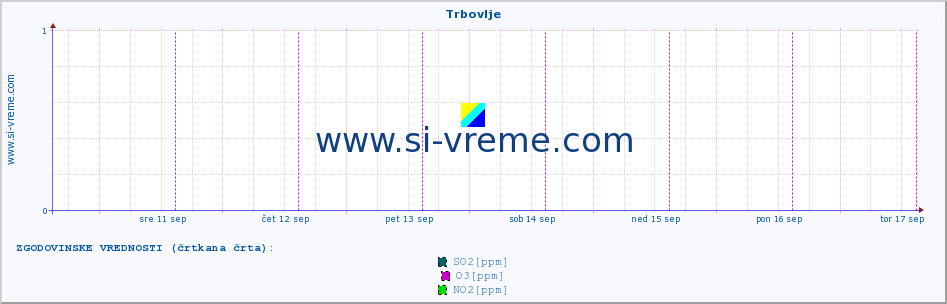 POVPREČJE :: Trbovlje :: SO2 | CO | O3 | NO2 :: zadnji teden / 30 minut.