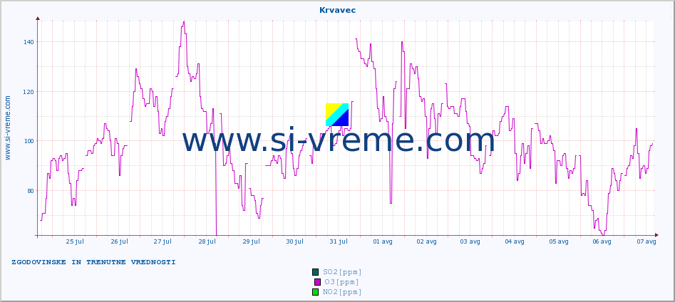 POVPREČJE :: Krvavec :: SO2 | CO | O3 | NO2 :: zadnja dva tedna / 30 minut.