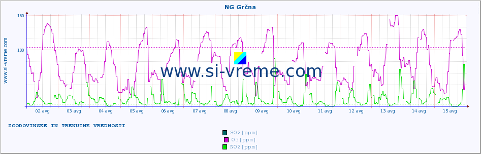 POVPREČJE :: NG Grčna :: SO2 | CO | O3 | NO2 :: zadnja dva tedna / 30 minut.