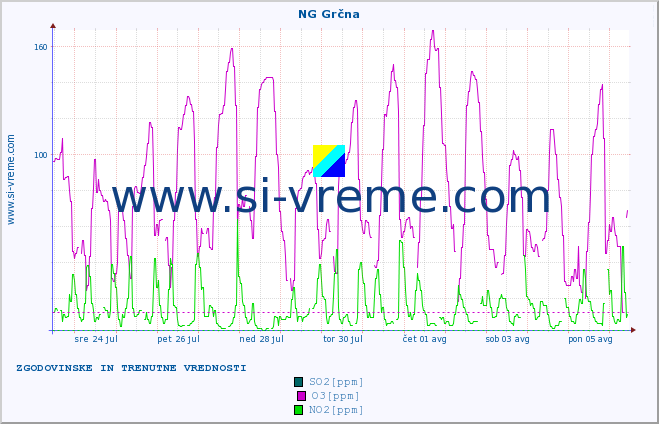 POVPREČJE :: NG Grčna :: SO2 | CO | O3 | NO2 :: zadnja dva tedna / 30 minut.