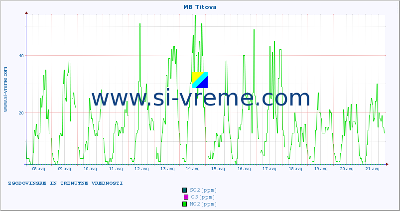 POVPREČJE :: MB Titova :: SO2 | CO | O3 | NO2 :: zadnja dva tedna / 30 minut.
