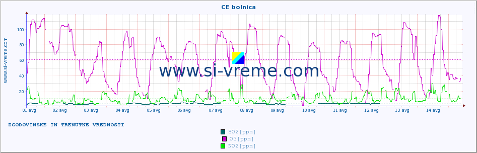 POVPREČJE :: CE bolnica :: SO2 | CO | O3 | NO2 :: zadnja dva tedna / 30 minut.