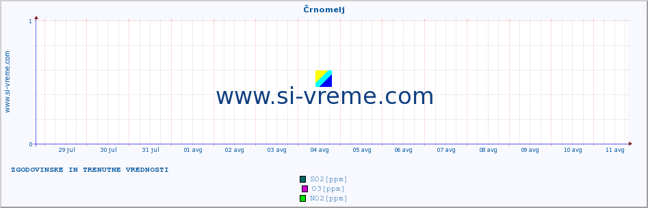 POVPREČJE :: Črnomelj :: SO2 | CO | O3 | NO2 :: zadnja dva tedna / 30 minut.