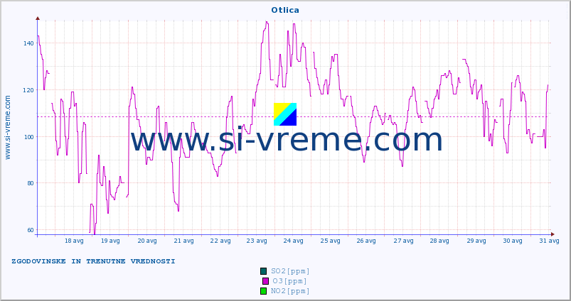 POVPREČJE :: Otlica :: SO2 | CO | O3 | NO2 :: zadnja dva tedna / 30 minut.