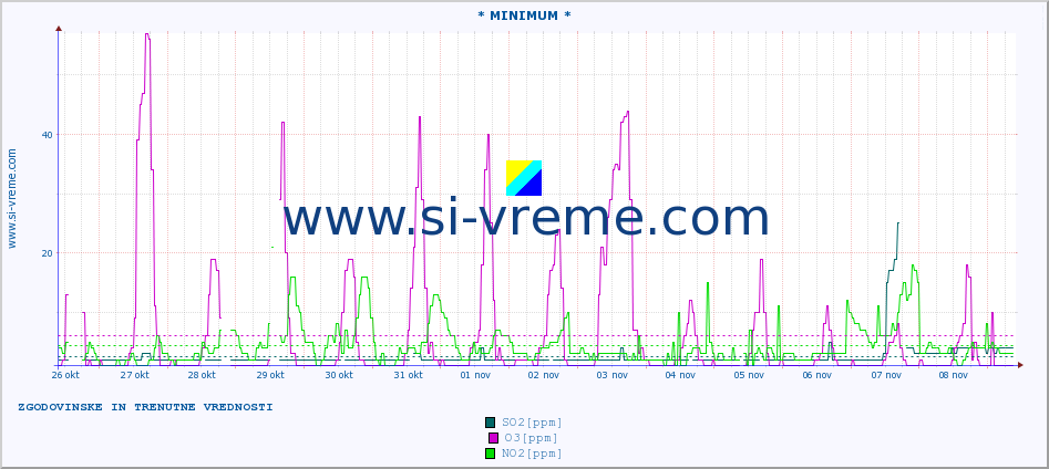 POVPREČJE :: * MINIMUM * :: SO2 | CO | O3 | NO2 :: zadnja dva tedna / 30 minut.
