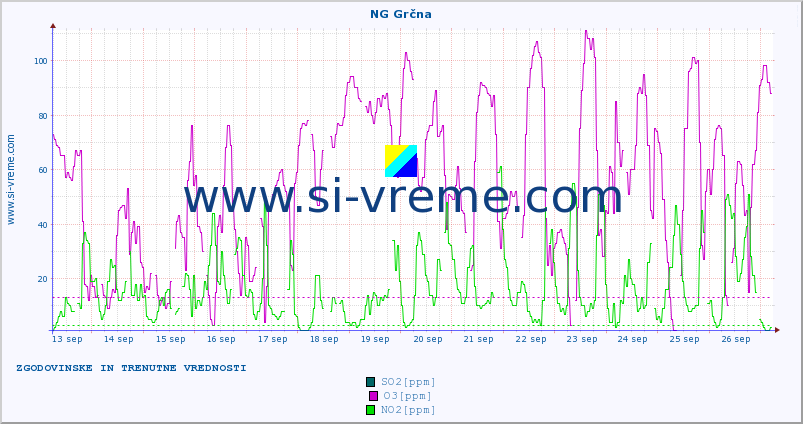 POVPREČJE :: NG Grčna :: SO2 | CO | O3 | NO2 :: zadnja dva tedna / 30 minut.