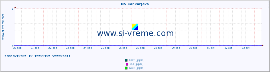 POVPREČJE :: MS Cankarjeva :: SO2 | CO | O3 | NO2 :: zadnja dva tedna / 30 minut.