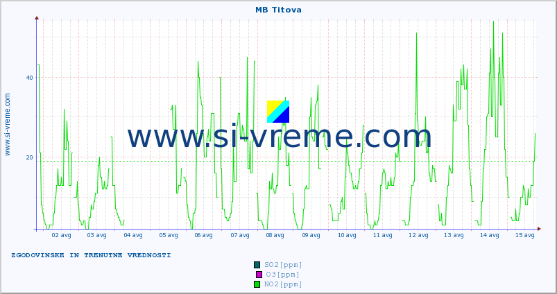 POVPREČJE :: MB Titova :: SO2 | CO | O3 | NO2 :: zadnja dva tedna / 30 minut.