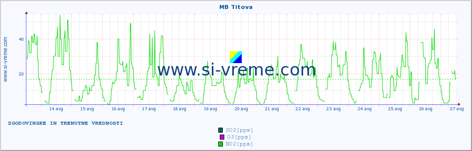 POVPREČJE :: MB Titova :: SO2 | CO | O3 | NO2 :: zadnja dva tedna / 30 minut.