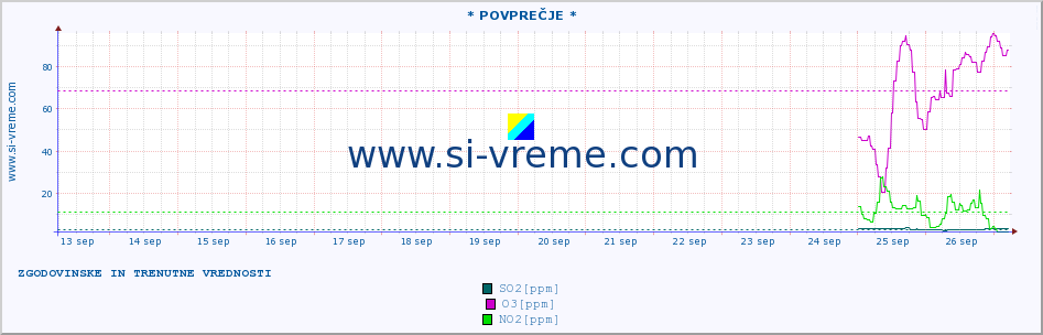 POVPREČJE :: * POVPREČJE * :: SO2 | CO | O3 | NO2 :: zadnja dva tedna / 30 minut.