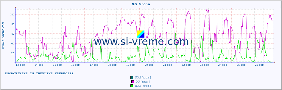 POVPREČJE :: NG Grčna :: SO2 | CO | O3 | NO2 :: zadnja dva tedna / 30 minut.